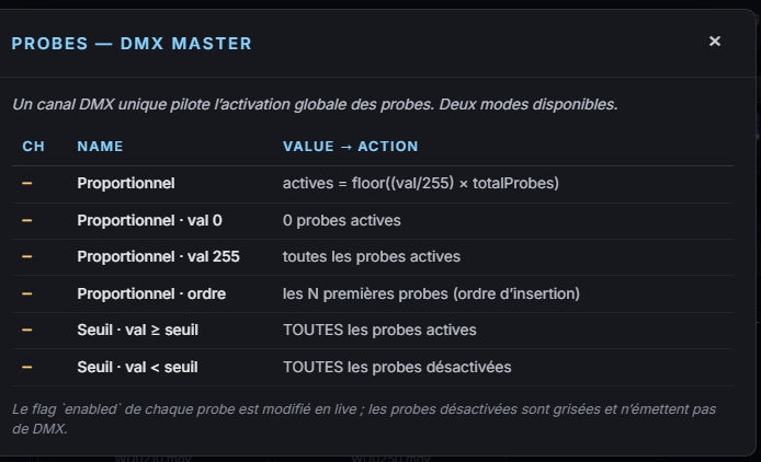 Popup PROBES DMX MASTER chart